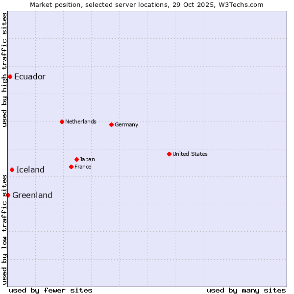 Market position of Iceland vs. Ecuador vs. Greenland