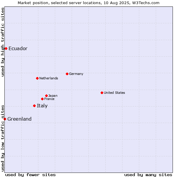 Market position of Italy vs. Ecuador vs. Greenland
