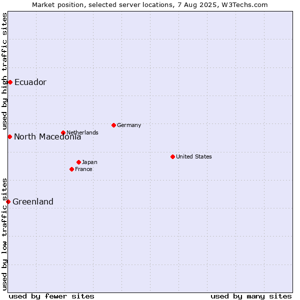 Market position of Ecuador vs. North Macedonia vs. Greenland