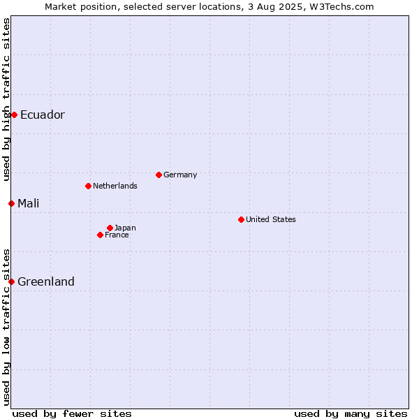 Market position of Ecuador vs. Mali vs. Greenland