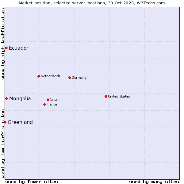 Market position of Mongolia vs. Ecuador vs. Greenland