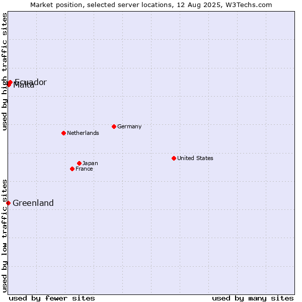Market position of Ecuador vs. Malta vs. Greenland