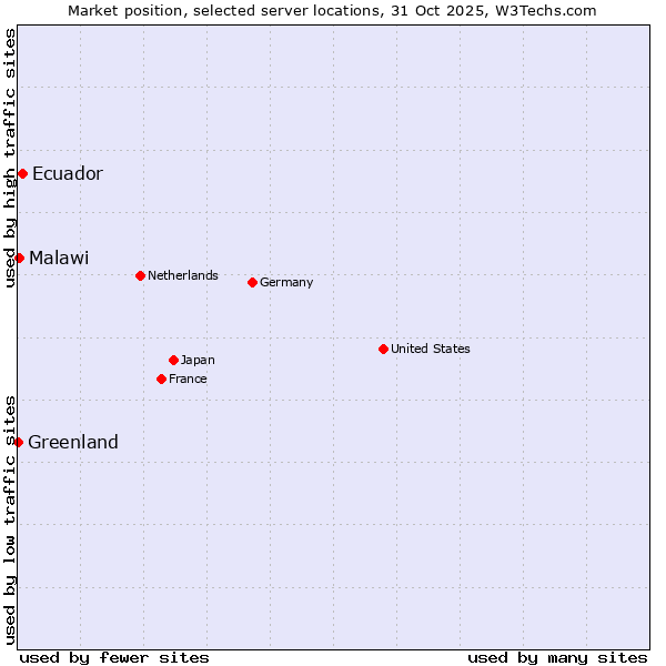 Market position of Ecuador vs. Malawi vs. Greenland