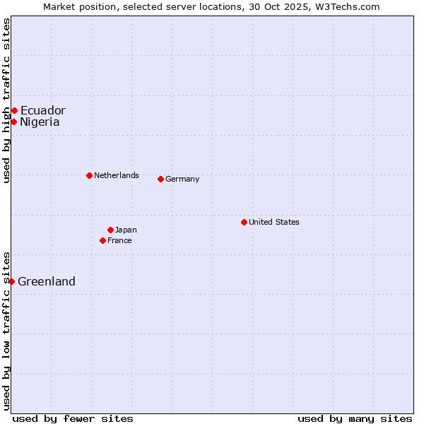Market position of Ecuador vs. Nigeria vs. Greenland