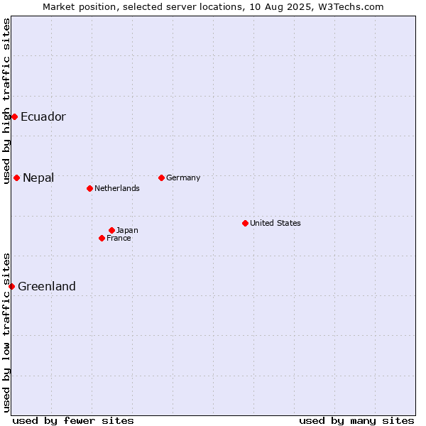 Market position of Nepal vs. Ecuador vs. Greenland