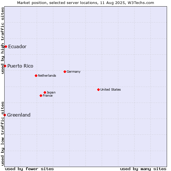 Market position of Ecuador vs. Puerto Rico vs. Greenland