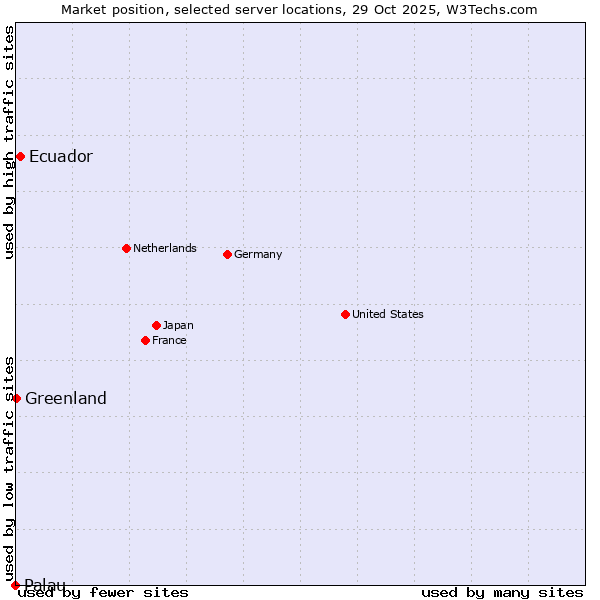 Market position of Ecuador vs. Greenland vs. Palau