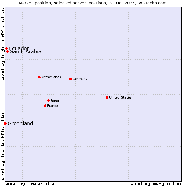 Market position of Saudi Arabia vs. Ecuador vs. Greenland