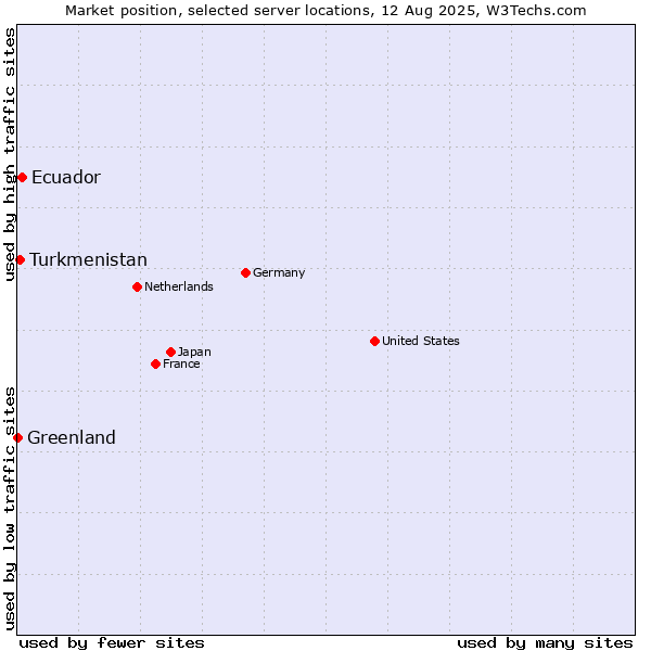 Market position of Ecuador vs. Turkmenistan vs. Greenland