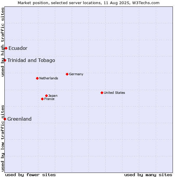 Market position of Ecuador vs. Trinidad and Tobago vs. Greenland