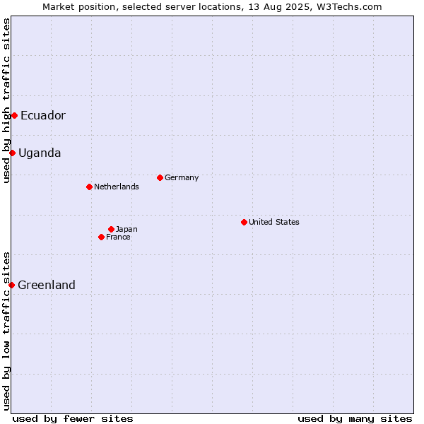 Market position of Ecuador vs. Uganda vs. Greenland
