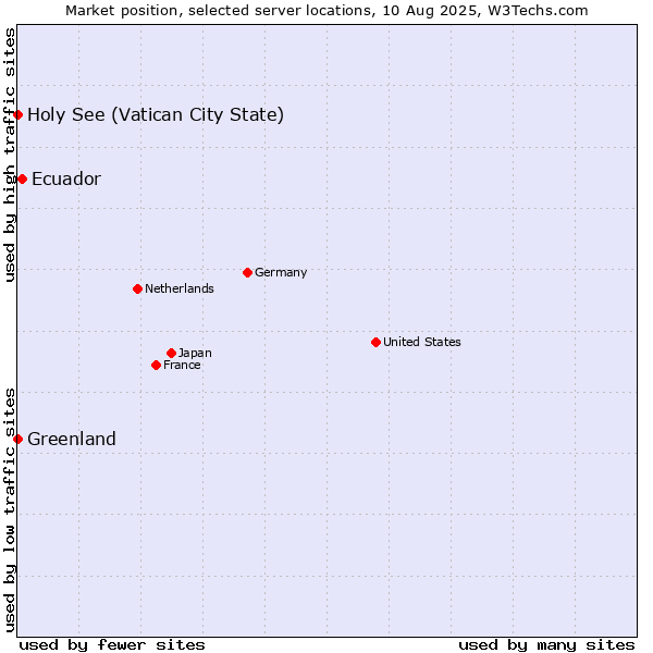 Market position of Ecuador vs. Holy See (Vatican City State) vs. Greenland