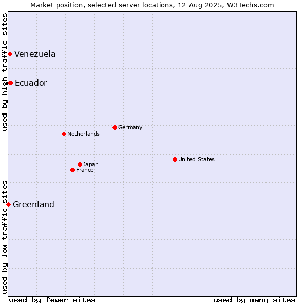 Market position of Ecuador vs. Venezuela vs. Greenland