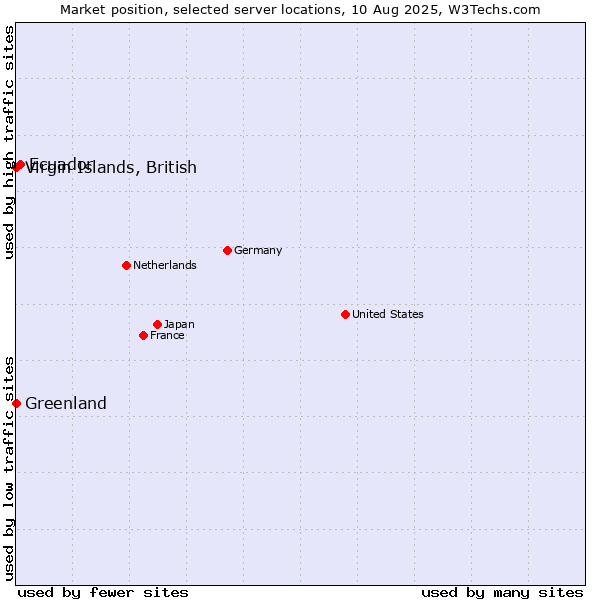 Market position of Ecuador vs. Virgin Islands, British vs. Greenland