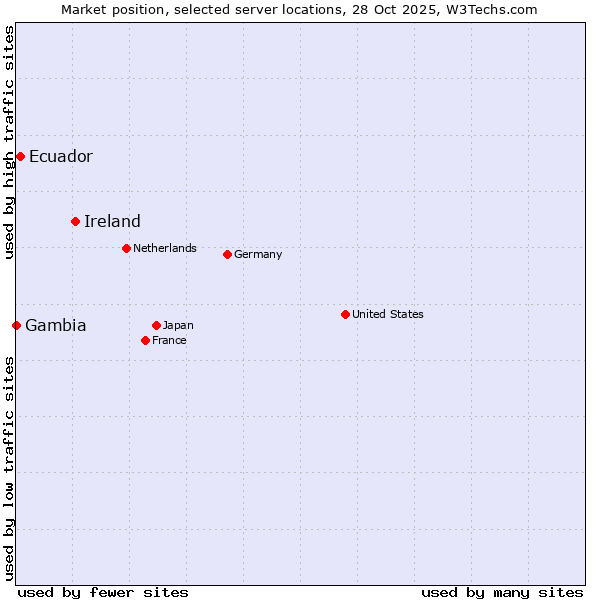 Market position of Ireland vs. Ecuador vs. Gambia