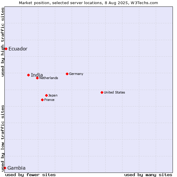 Market position of India vs. Ecuador vs. Gambia