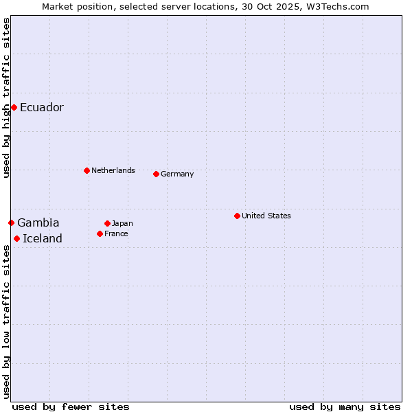 Market position of Iceland vs. Ecuador vs. Gambia