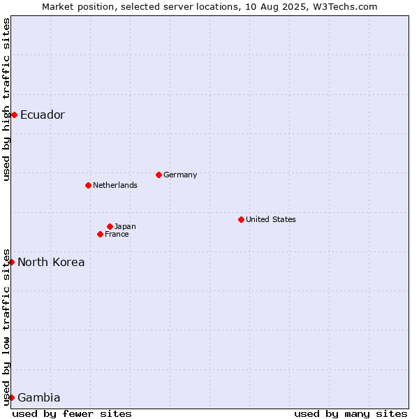 Market position of Ecuador vs. North Korea vs. Gambia
