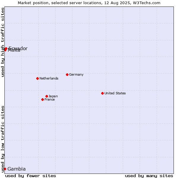 Market position of Ecuador vs. Malta vs. Gambia