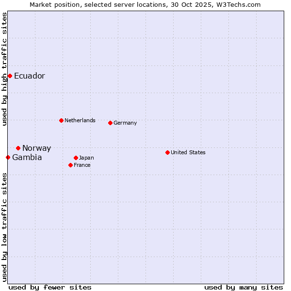 Market position of Norway vs. Ecuador vs. Gambia