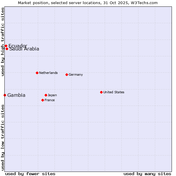 Market position of Saudi Arabia vs. Ecuador vs. Gambia