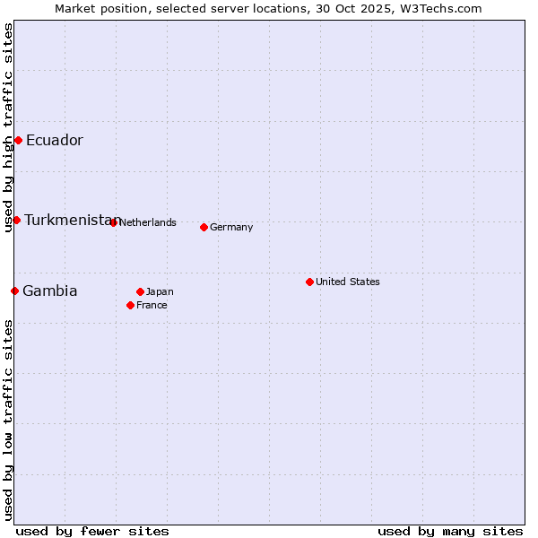 Market position of Ecuador vs. Turkmenistan vs. Gambia