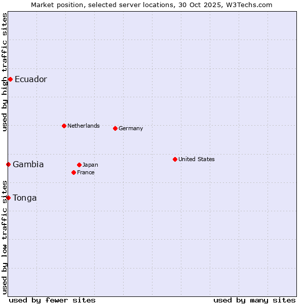 Market position of Ecuador vs. Gambia vs. Tonga