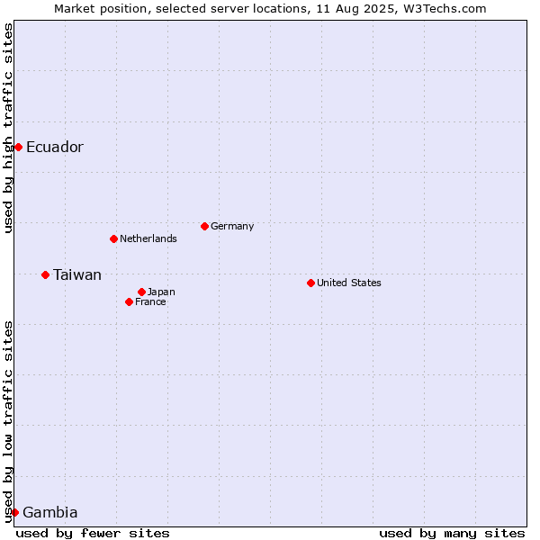 Market position of Taiwan vs. Ecuador vs. Gambia