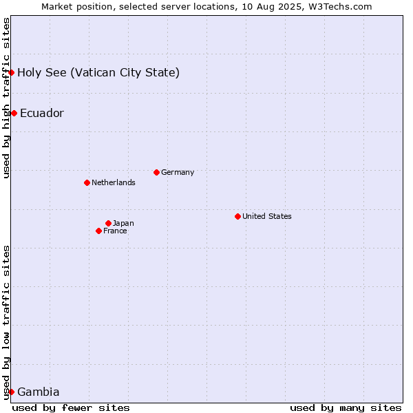 Market position of Ecuador vs. Holy See (Vatican City State) vs. Gambia