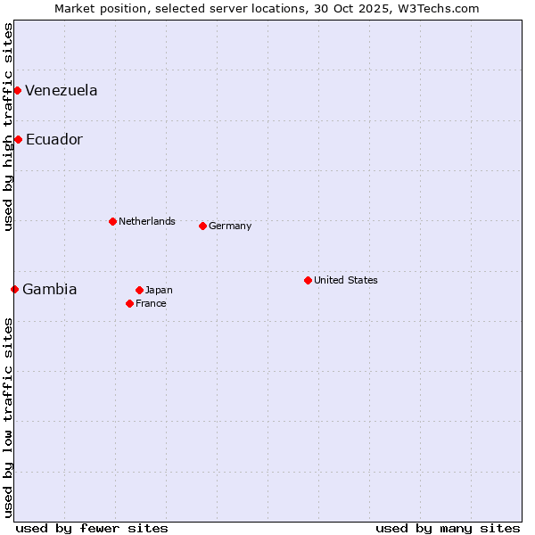 Market position of Ecuador vs. Venezuela vs. Gambia
