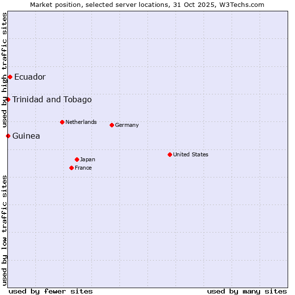 Market position of Ecuador vs. Trinidad and Tobago vs. Guinea