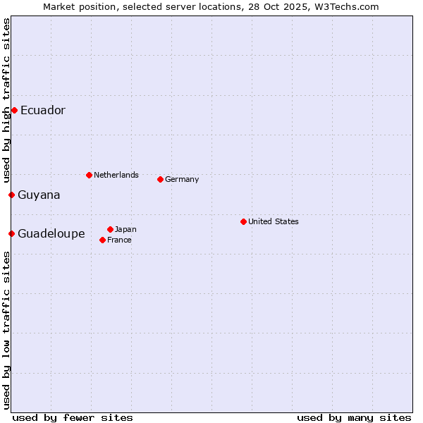 Market position of Ecuador vs. Guadeloupe vs. Guyana