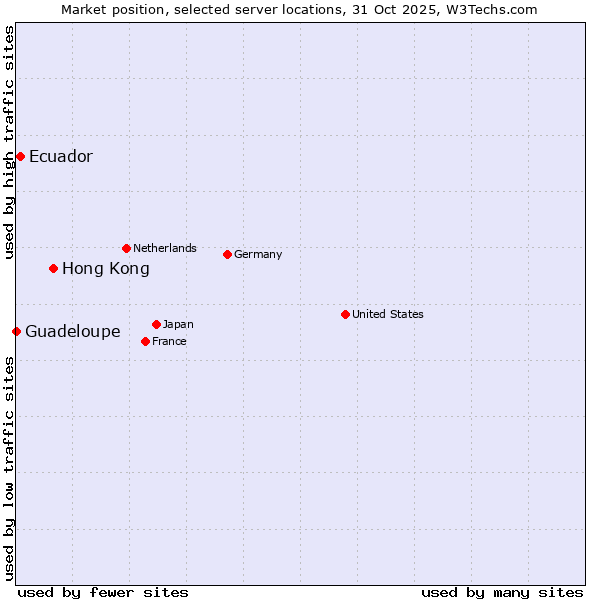 Market position of Hong Kong vs. Ecuador vs. Guadeloupe