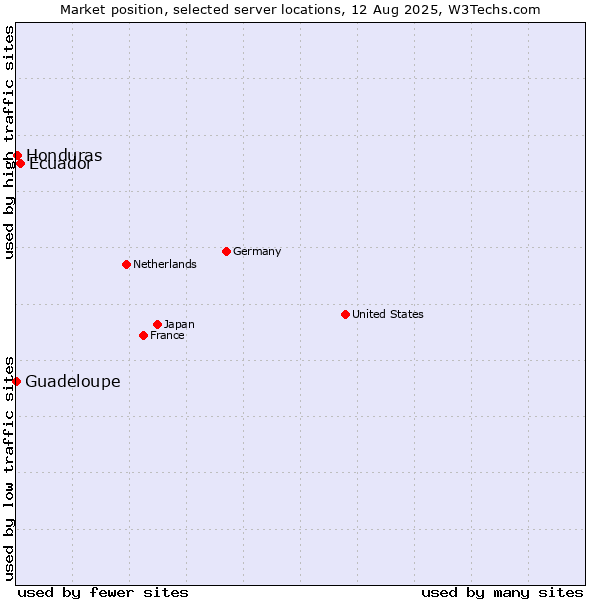 Market position of Ecuador vs. Honduras vs. Guadeloupe