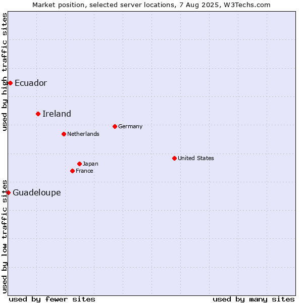 Market position of Ireland vs. Ecuador vs. Guadeloupe
