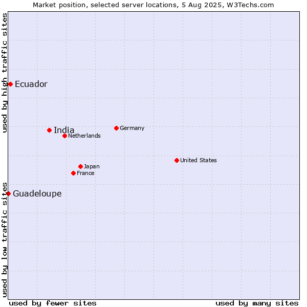 Market position of India vs. Ecuador vs. Guadeloupe