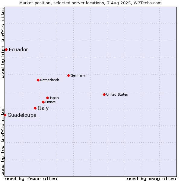 Market position of Italy vs. Ecuador vs. Guadeloupe