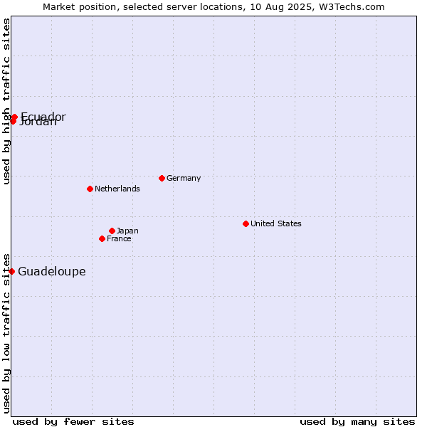 Market position of Ecuador vs. Jordan vs. Guadeloupe