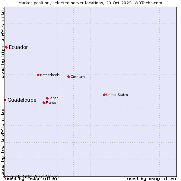 Market position of Ecuador vs. Guadeloupe vs. Saint Kitts And Nevis