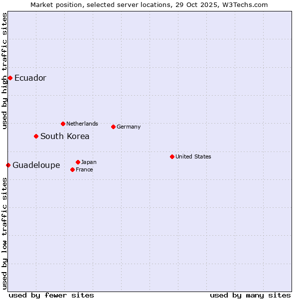 Market position of South Korea vs. Ecuador vs. Guadeloupe