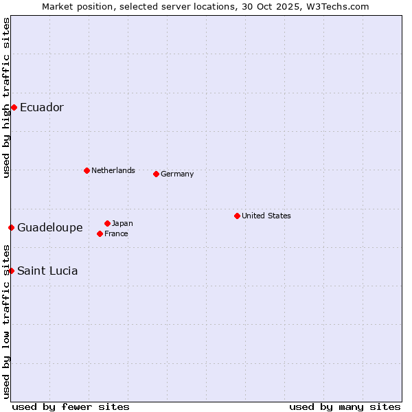 Market position of Ecuador vs. Guadeloupe vs. Saint Lucia