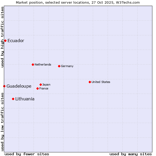 Market position of Lithuania vs. Ecuador vs. Guadeloupe