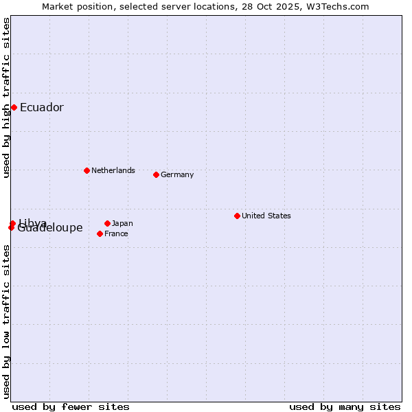 Market position of Ecuador vs. Libya vs. Guadeloupe