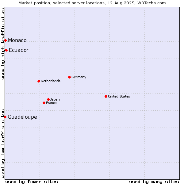 Market position of Ecuador vs. Monaco vs. Guadeloupe