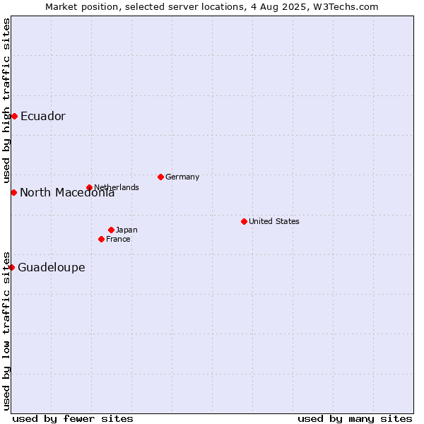 Market position of Ecuador vs. North Macedonia vs. Guadeloupe