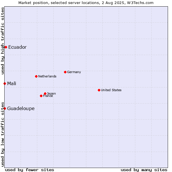 Market position of Ecuador vs. Mali vs. Guadeloupe