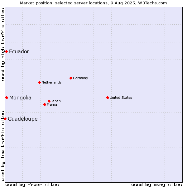 Market position of Mongolia vs. Ecuador vs. Guadeloupe