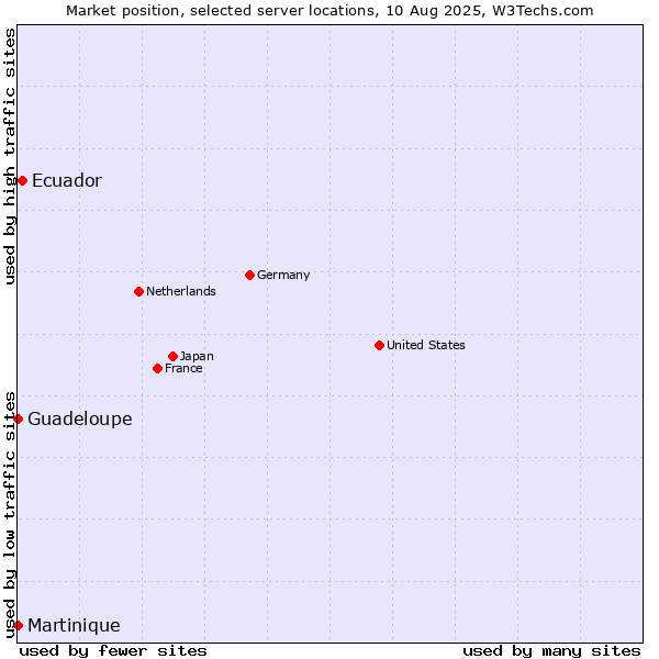 Market position of Ecuador vs. Guadeloupe vs. Martinique