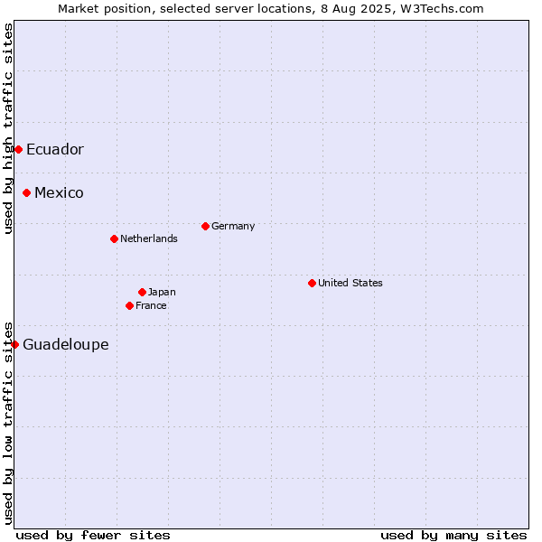 Market position of Mexico vs. Ecuador vs. Guadeloupe