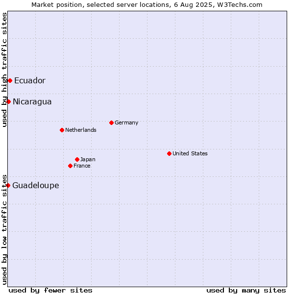 Market position of Ecuador vs. Nicaragua vs. Guadeloupe